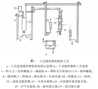 搅拌磨机的两种生产工艺介绍